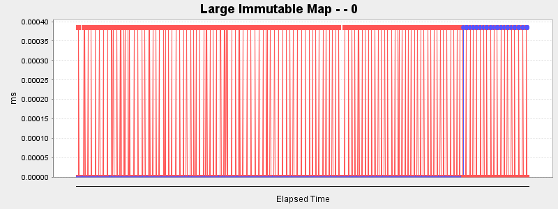 Large Immutable Map - - 0